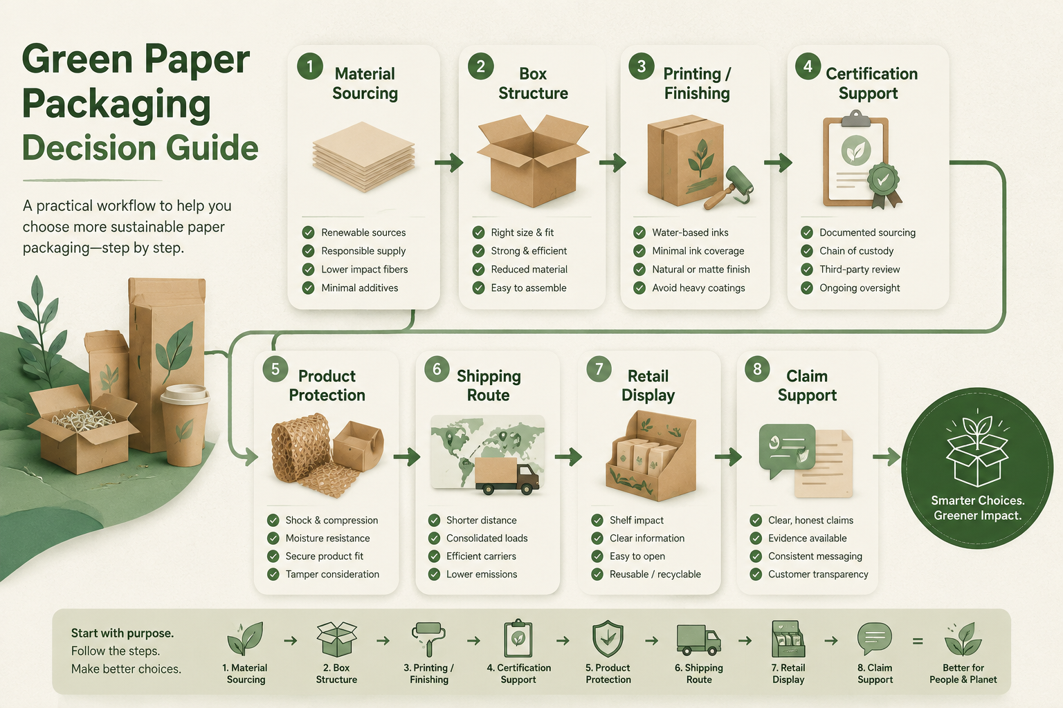 green paper packaging decision guide